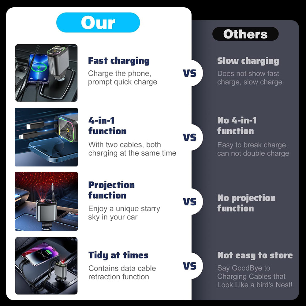66W car charger combines fast charging, 4-in-1 cable use, starry cabin projection, and tidy storage in one plug.